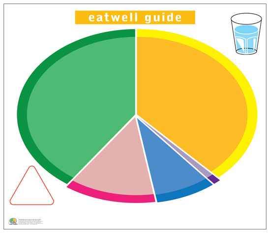 Eatwell deals guide plate